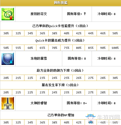 《FGO》C階斯卡哈解析