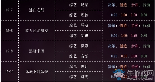 《戀與制作人》第十五章精英關(guān)卡通關(guān)攻略