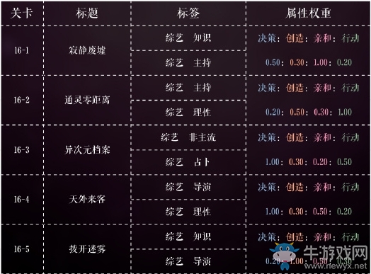 《戀與制作人》第十六章精英關(guān)卡通關(guān)攻略
