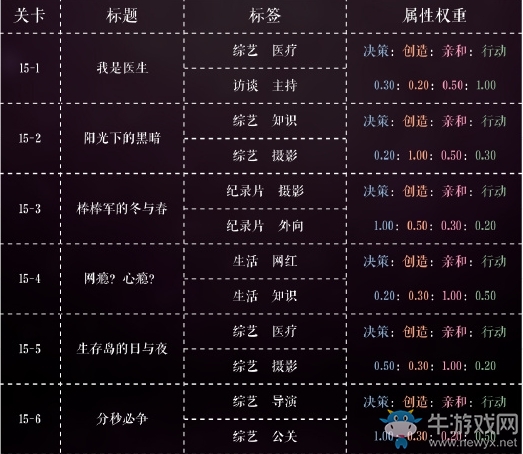 《戀與制作人》第十五章精英關(guān)卡通關(guān)攻略