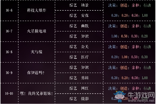 《戀與制作人》第十六章精英關(guān)卡通關(guān)攻略