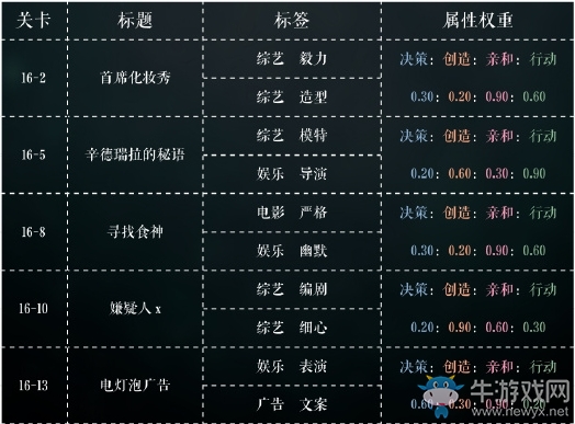《戀與制作人》第十六章三星通關(guān)攻略