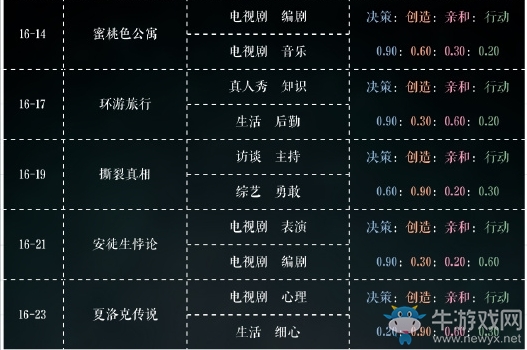 《戀與制作人》第十六章三星通關(guān)攻略