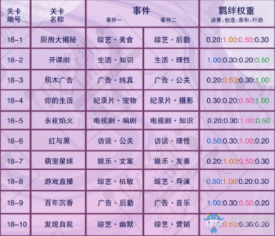 《戀與制作人》第十八章精英關(guān)卡通關(guān)攻略