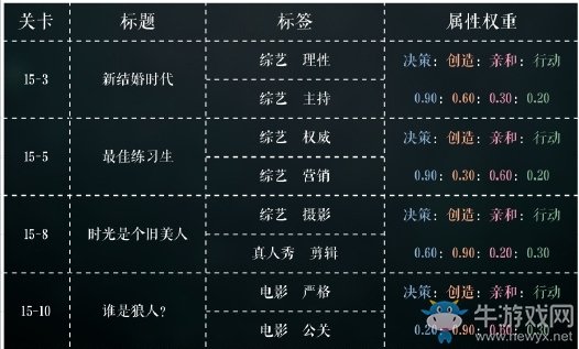 《戀與制作人》第十五章三星通關攻略