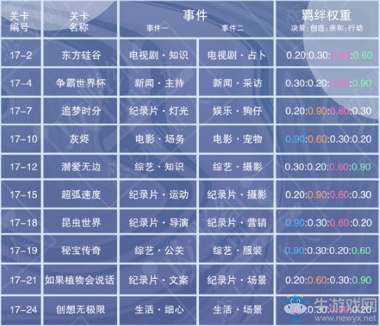 《戀與制作人》第十七章三星通關(guān)攻略