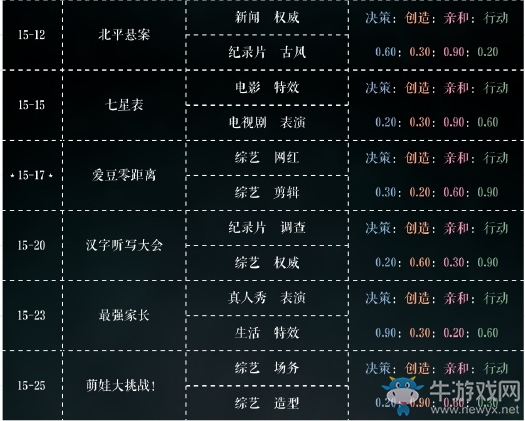 《戀與制作人》第十五章三星通關攻略