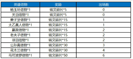 《王者榮耀》8月14日更新 七夕相會活動來襲