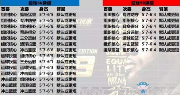 《NBA 2K19》控球86及90建模要求
