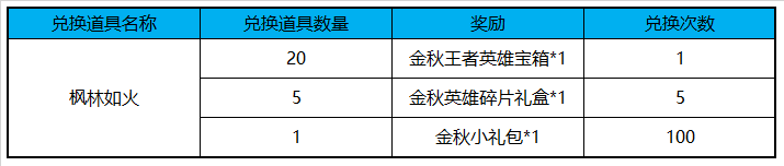 《王者榮耀》集楓林如火 兌永久英雄
