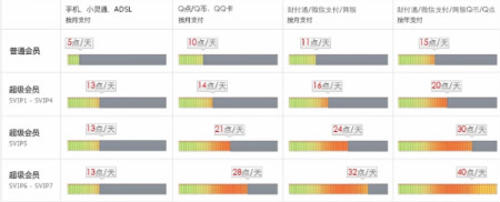 《王者榮耀》QQSVIP介紹