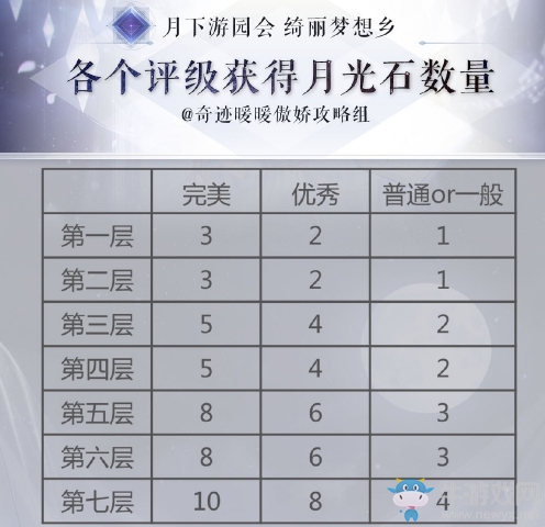 《奇跡暖暖》國慶節(jié)月下綺遇游園會活動攻略