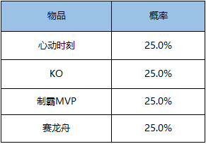 《王者榮耀》1月每日充值活動(dòng)