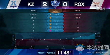 《王者榮耀》2018KRKPL秋季賽10月22日KZ vs ROX視頻