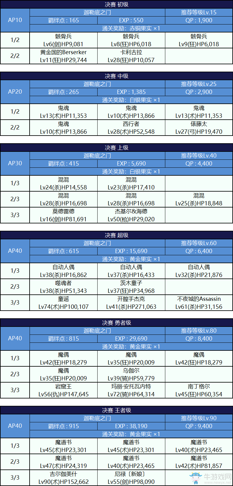 《FGO》2018尼祿祭再臨活動攻略大全