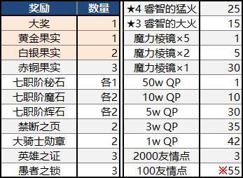 《FGO》2018尼祿祭再臨活動(dòng)刷獎(jiǎng)池技巧