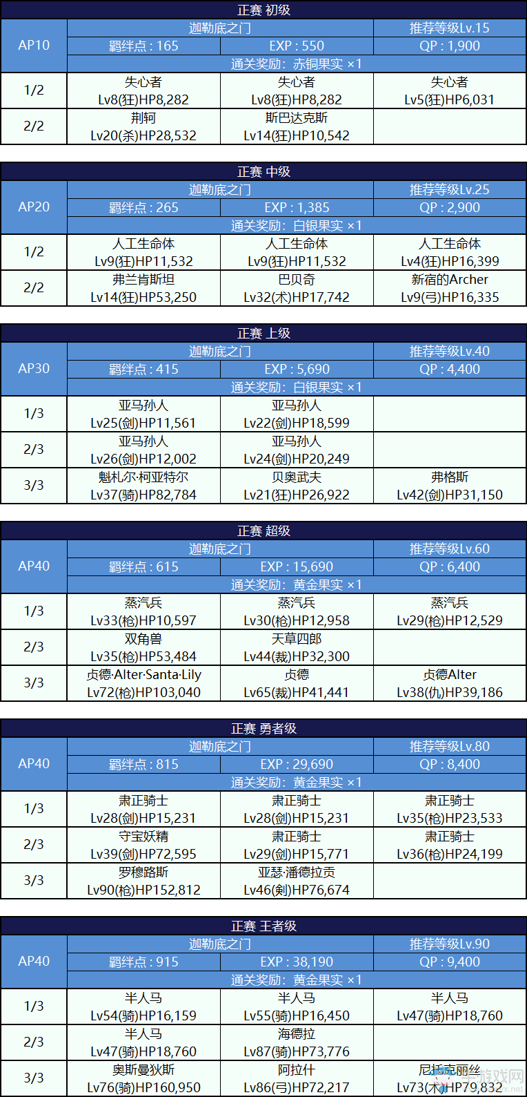 《FGO》2018尼祿祭再臨活動攻略大全