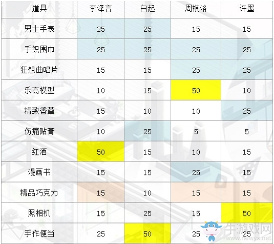 《戀與制作人》溫馨小屋送禮親密度攻略