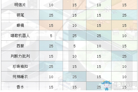 《戀與制作人》溫馨小屋送禮親密度攻略