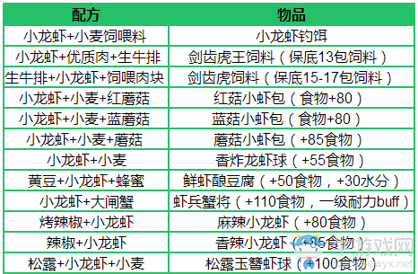創(chuàng)造與魔法小龍蝦食譜匯總 小龍蝦在哪里釣