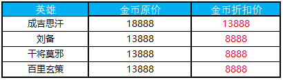 《王者榮耀》11月6日更新內(nèi)容一覽 雙11活動強(qiáng)勢來襲
