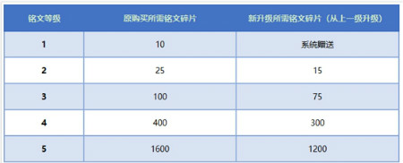 《王者榮耀》11月19日搶先服更新內容 全新銘文系統來襲