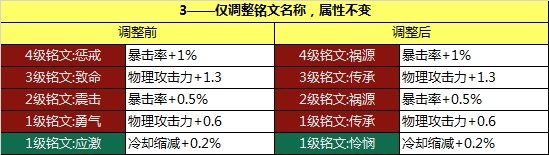 《王者榮耀》11月19日搶先服更新內容 全新銘文系統來襲
