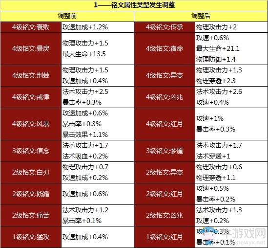 《王者榮耀》11月19日搶先服更新內容 全新銘文系統來襲