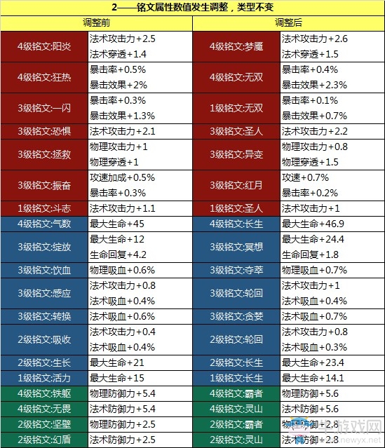 《王者榮耀》11月19日搶先服更新內容 全新銘文系統來襲