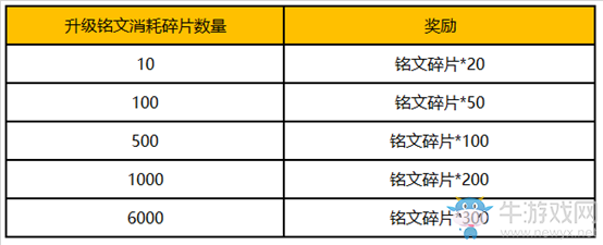 《王者榮耀》11月19日搶先服感恩福利活動介紹
