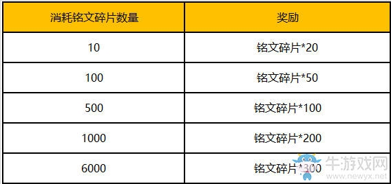 《王者榮耀》11月22日更新內(nèi)容 新版本活動(dòng)來(lái)襲