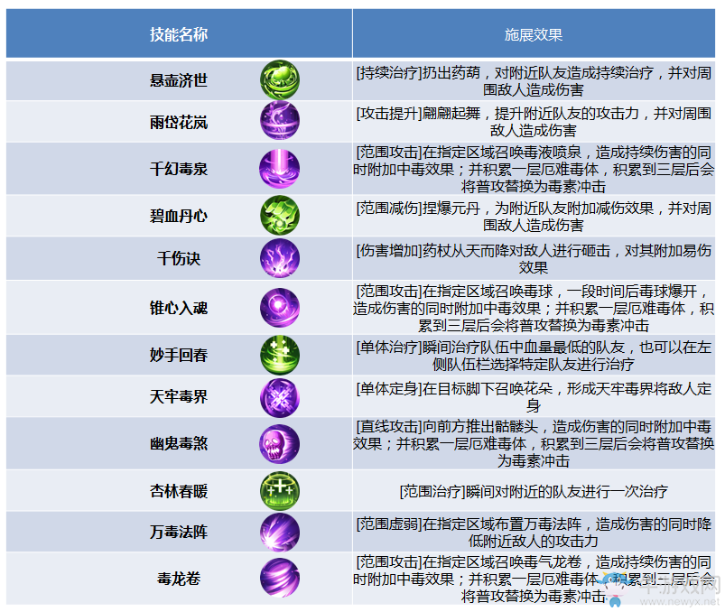 斗破蒼穹手游藥族有哪些技能優(yōu)勢