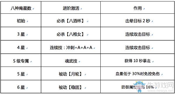 《魂武者》八神庵培養(yǎng)方向