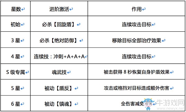 《魂武者》無畏培養(yǎng)方向