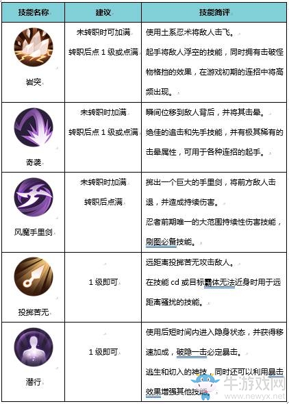 《侍魂：朧月傳說》忍者加點(diǎn)詳解