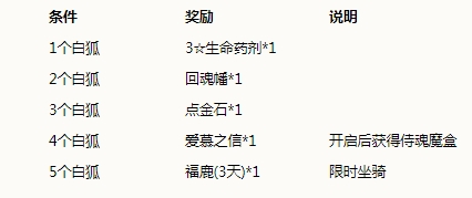 《侍魂：朧月傳說》八大福利活動介紹