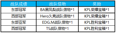 《王者榮耀》戰(zhàn)隊(duì)信物兌換開啟時(shí)間是12月13日~12月多少日