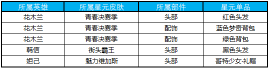《王者榮耀》12月11日更新內(nèi)容 冬日暖陽送福利