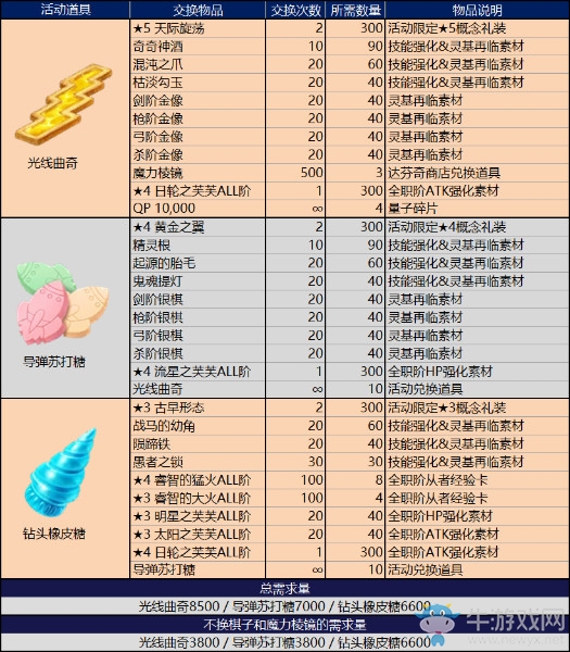 《FGO》國(guó)服萬(wàn)圣節(jié)三期姬路城大決戰(zhàn)道具兌換表