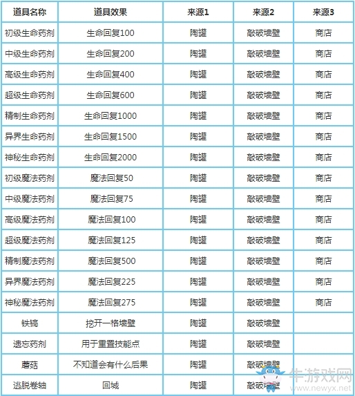 《貪婪洞窟2》基礎(chǔ)道具與材料匯總