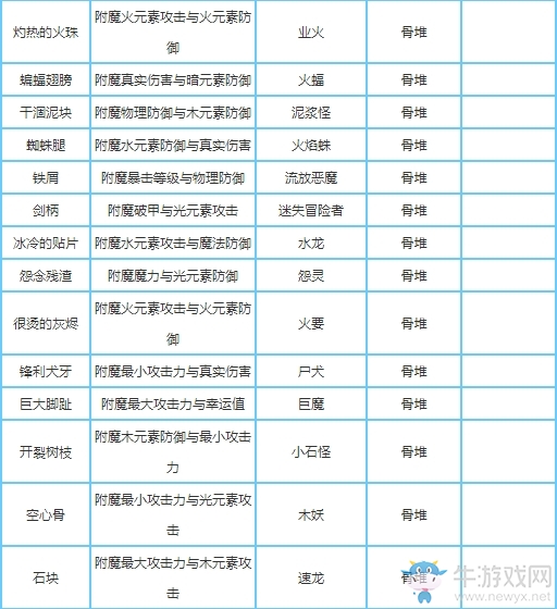 《貪婪洞窟2》基礎(chǔ)道具與材料匯總