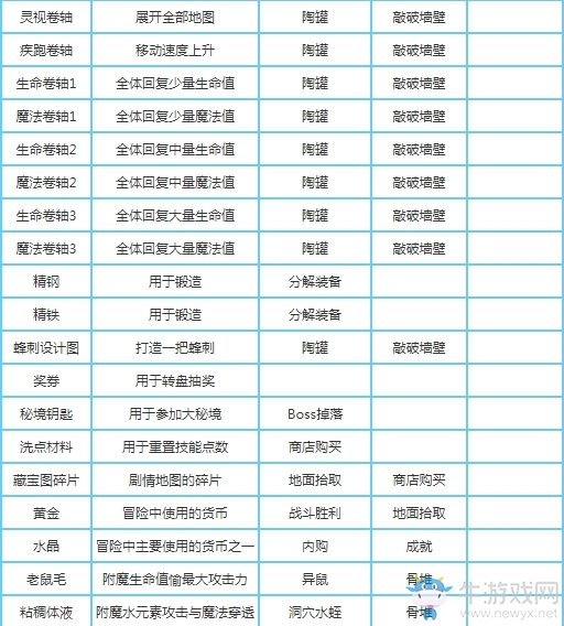 《貪婪洞窟2》基礎(chǔ)道具與材料匯總