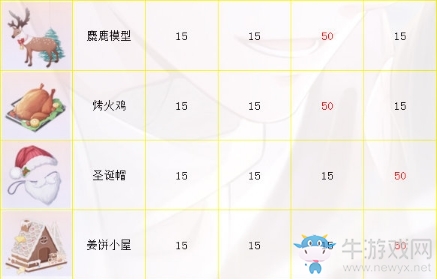 《戀與制作人》溫馨小屋圣誕節送禮親密度攻略