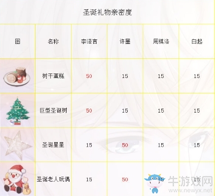 《戀與制作人》溫馨小屋圣誕節送禮親密度攻略