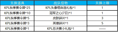《王者榮耀》KPL秋季賽令牌兌換活動(dòng)