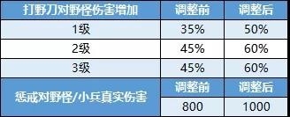 《王者榮耀》在新版本爆料中懲戒對野怪/小兵的真實傷害由800調整至多少