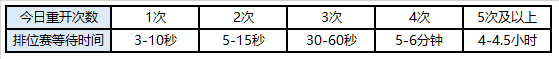 《王者榮耀》1月7日體驗服征召排位陣容不合理結(jié)束功能優(yōu)化內(nèi)容一覽