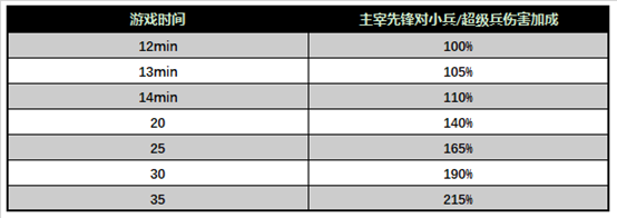 《王者榮耀》1月9日體驗服主宰先鋒額外傷害加成一覽