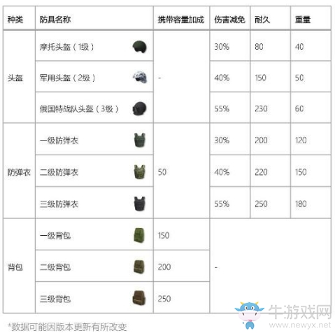 《香腸派對(duì)》防具和恢復(fù)品屬性大全