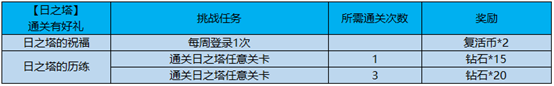 《王者榮耀》日之塔活動(dòng)大全